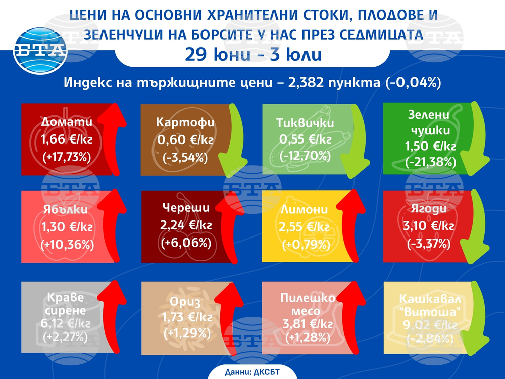 Цени на основни хранителни стоки, плодове и зеленчуци на борсите у нас през седмицата 29 юни - 3 юли