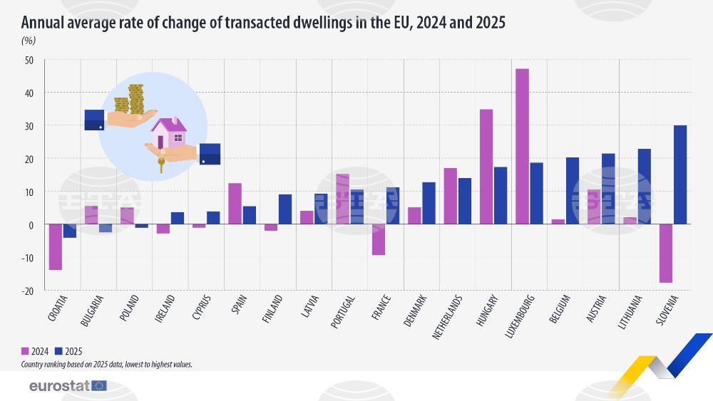 Спад на продажбите на жилища в България през 2025 г., отчита Евростат