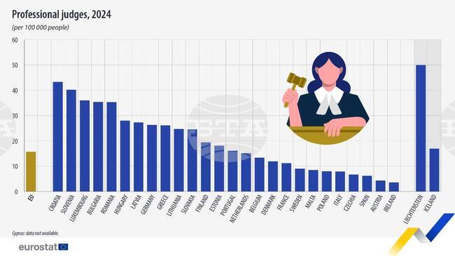 България е четвърта в ЕС по брой съдии на човек от населението, повече от половината са жени 
