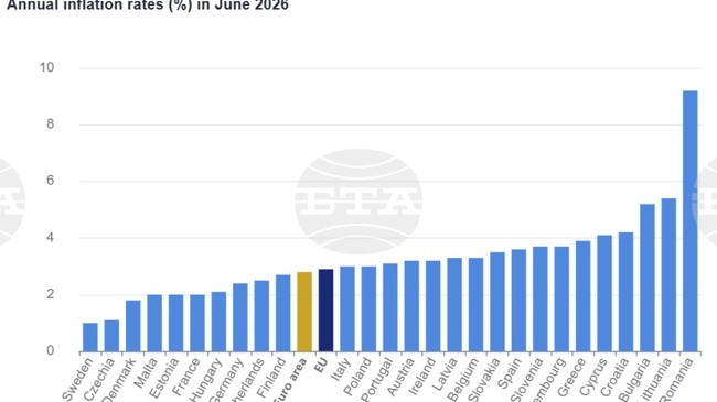 Годишната инфлация в еврозоната се забави до 2,8 на сто през юни, в България цените вече не растат с най-бързото темпо в еврозоната