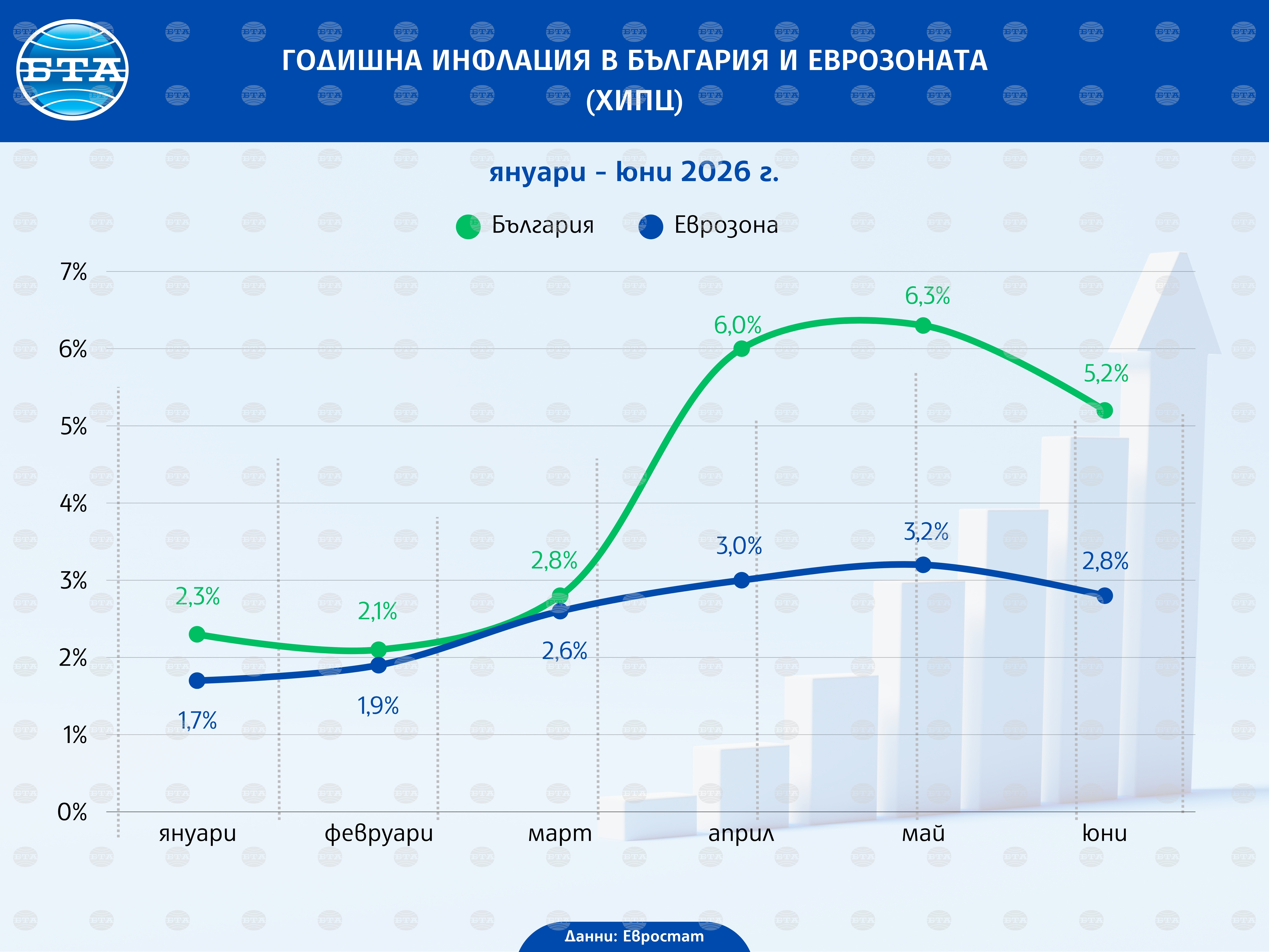 Годишната инфлация в еврозоната се забави до 2,8 на сто през юни, в България цените вече не растат с най-бързя темп в еврозоната