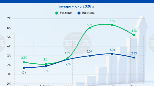 Годишната инфлация в еврозоната се забави до 2,8 на сто през юни, в България цените вече не растат с най-бързото темпо в еврозоната