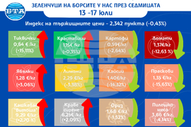 ДКСБТ - Цени на основни хранителни стоки, плодове и зеленчуци на борсите у нас през седмицата 13 -17 юли