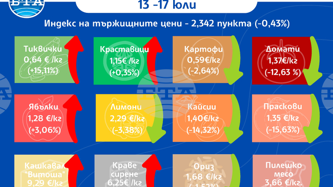 Разнопосочно движение на цените на едро на основни хранителни стоки, плодове и зеленчуци се отчита и през тази седмица, по данни на ДКСБТ