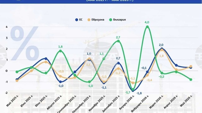Строителната продукция расте в еврозоната и ЕС през май спрямо април, докато в България намалява за трети пореден месец, според Евростат