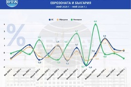 Строителната продукция расте в еврозоната и ЕС през май спрямо април, докато в България намалява за трети пореден месец, според Евростат