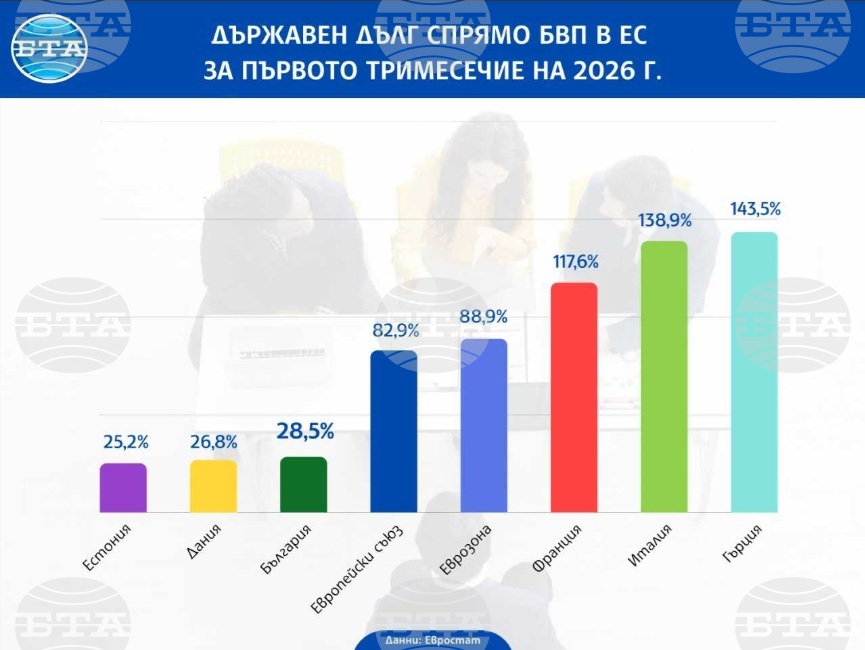 България се върна в топ 3 на ЕС по най-ниско съотношение на дълг спрямо БВП, сочат данни на Евростат за първото тримесечие
