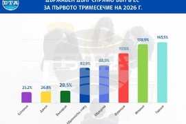 България се върна в топ 3 на ЕС по най-ниско съотношение на дълг спрямо БВП, сочат данни на Евростат за първото тримесечие