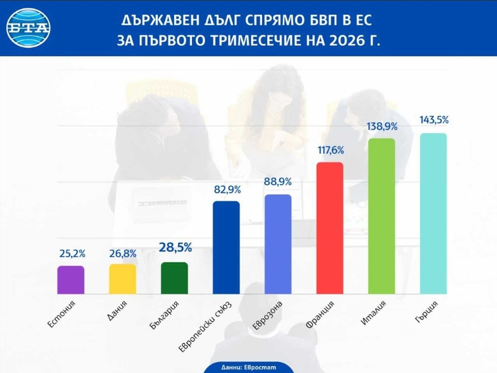 България се върна в топ 3 на ЕС по най-ниско съотношение на дълг спрямо БВП, сочат данни на Евростат за първото тримесечие