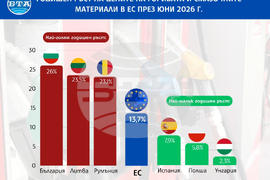 Цените на горивата и смазочните материали за лични превозни средства в Европейския съюз са се увеличили с 13,7 на сто през юни т.г. спрямо същия месец 2025 г.