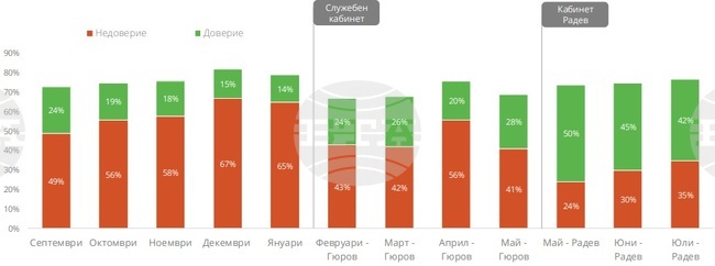 Доверието на гражданите през втория месец на работа на кабинета вече се оформя като низходяща тенденция, сочи проучване на “Маркет линкс”