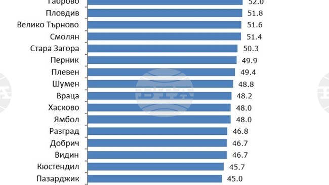 Област Ловеч е на предпоследно място в страната по коефициент на заетост, отчита статистиката