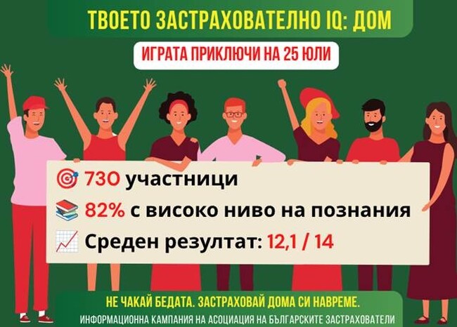 АБЗ: Над 80% от участниците в играта-тест „Твоето застрахователно IQ: Дом“ показаха високо ниво на познания за имущественото застраховане