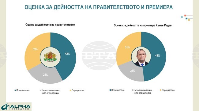 Кабинетът „Радев“ е с 42% одобрение, сочи проучване на „Алфа Рисърч“ за стоте дни на правителството