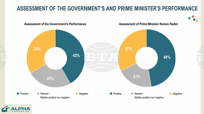 Radev Cabinet Has 42% Approval, Alpha Research Poll Shows Ahead of Government's First 100 Days 