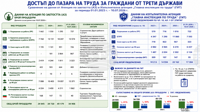 Трудовата миграция е инструмент за допълване на недостига на кадри, а не причина за проблемите на пазара на труда, според анализ на БСК