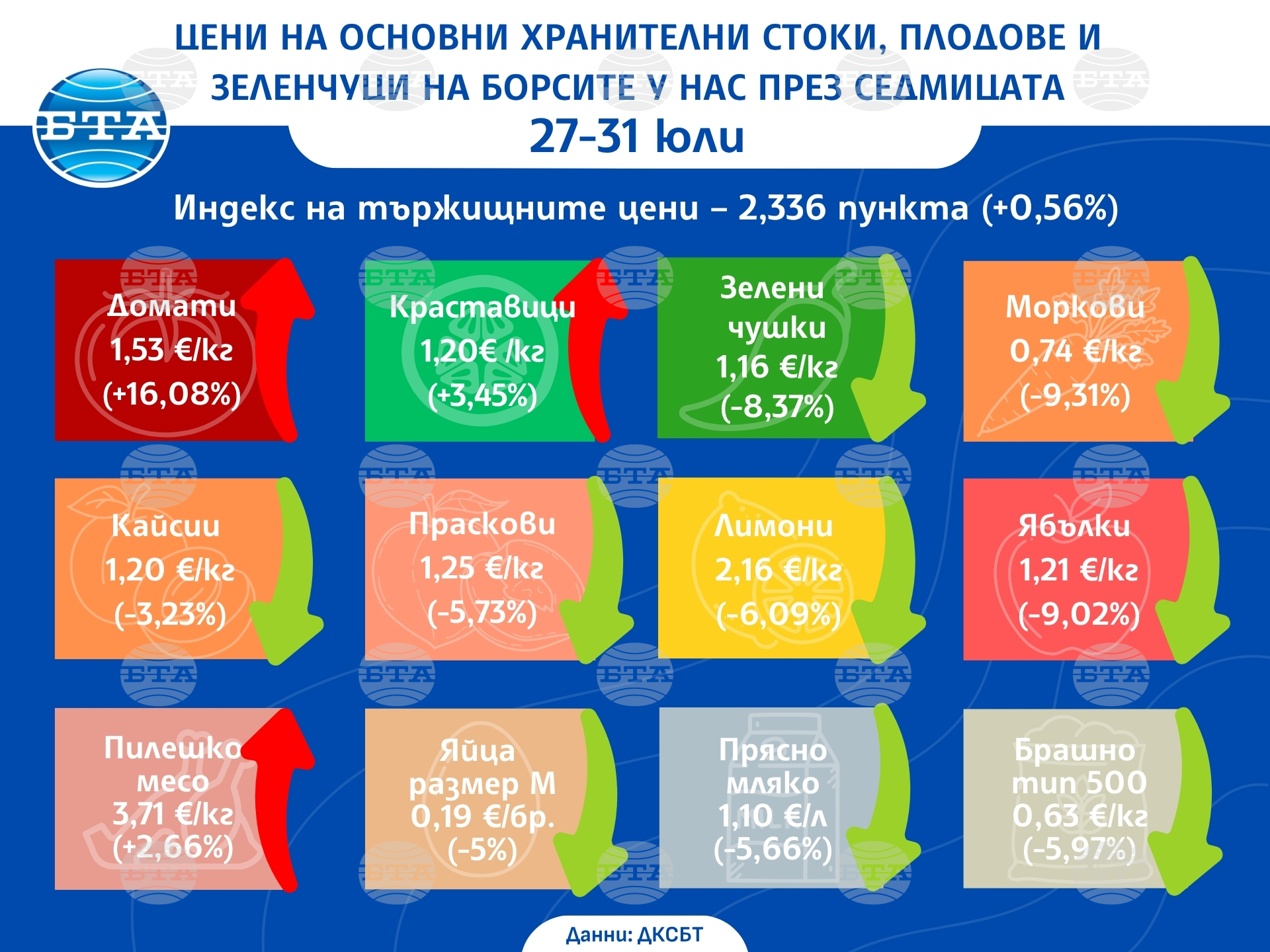 С над 16 процента нагоре е цената на едро на доматите у нас тази седмица, сочат данни на ДКСБТ