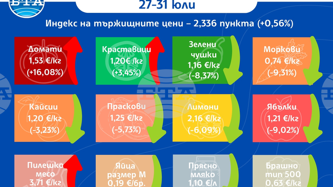 С над 16 процента нагоре е цената на едро на доматите у нас тази седмица, сочат данни на ДКСБТ