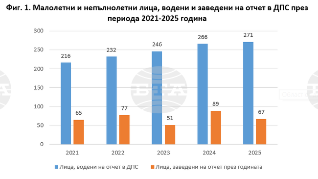 В област Габрово на отчет в детските педагогически стаи през 2025 г. са били водени 271 малолетни и непълнолетни 