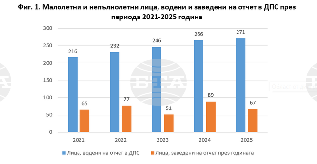 В област Габрово на отчет в детските педагогически стаи през 2025 г. са били водени 271 малолетни и непълнолетни 