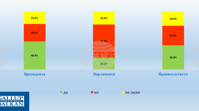 Доверието в кабинета „Радев“ е 42%, според проучване на „Галъп интернешънъл болкан“ за стоте дни управление на „Прогресивна България“ 