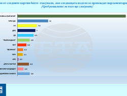 На снимка: Проучване на „Галъп интернешънъл болкан“ за нагласите през първите 100 дни на управление на "Прогресивна България". Снимка: "Галъп интернешънъл Болкан"