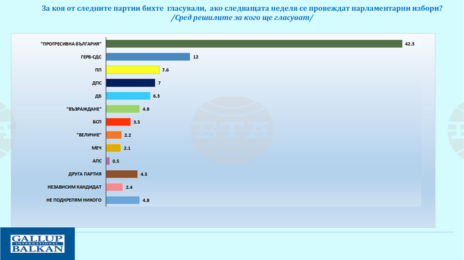 42% Trust Radev Cabinet After First 100 Days In Office - Gallup International Balkan Poll