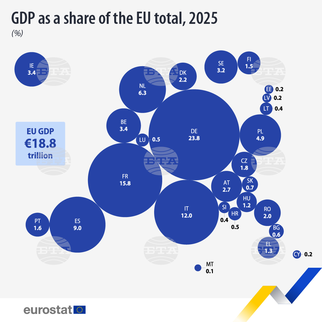 Икономиката на България е нараснала повече от трикратно за периода 2007 – 2025 г., а делът ѝ в БВП на ЕС се е удвоил, според данни на Евростат