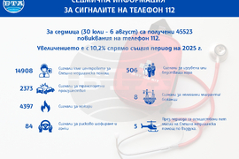 За седмица са получени 45 523 повиквания на телефон 112