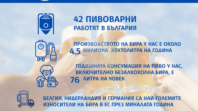 У нас работят 42 пивоварни, по данни на Съюза на пивоварите, който отбелязва международния ден на бирата