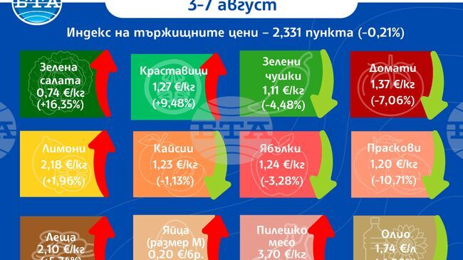 Разнопосочно се движат цените на едро на основни хранителни стоки, плодове и зеленчуци у нас тази седмица, отчита ДКСБТ