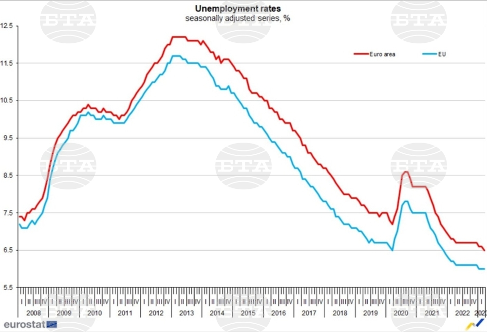 Unemployment in Bulgaria at 4.5% in September 2023, 6% in EU