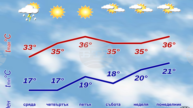 До края на седмицата температурите в страната ще продължат да се повишават и през почивните дни ще са между 34 и 39 градуса 