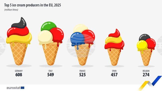 Производството на сладолед в ЕС е нараснало с близо 2 на сто през 2025 г.