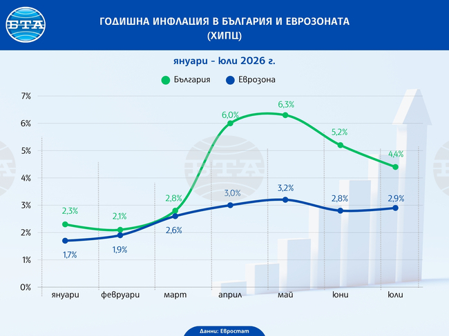 Годишната инфлация в еврозоната нараства до 2,9 на сто през юли, България остава на трето място в ЕС с 4,4 на сто