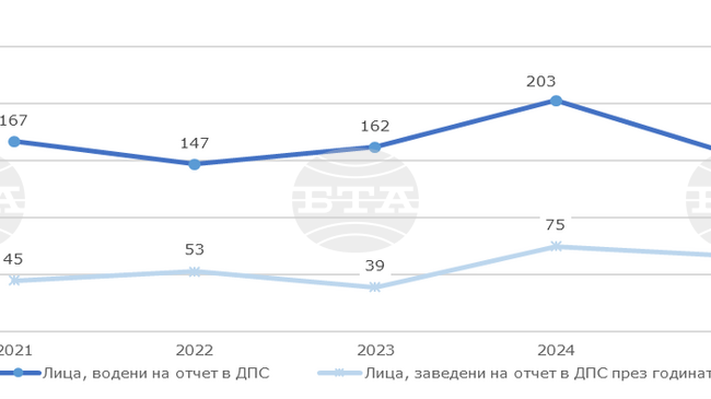 Намалява броят на водените на отчет в детските педагогически стаи в Ловешка област, отчитат от статистиката