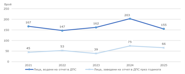 Намалява броят на водените на отчет в детските педагогически стаи в Ловешка област, отчитат от статистиката