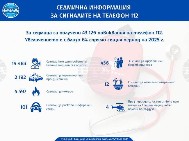 За седмица са получени 43 126 повиквания на телефон 112. Увеличението е с близо 6% спрямо същия период на 2025 г.