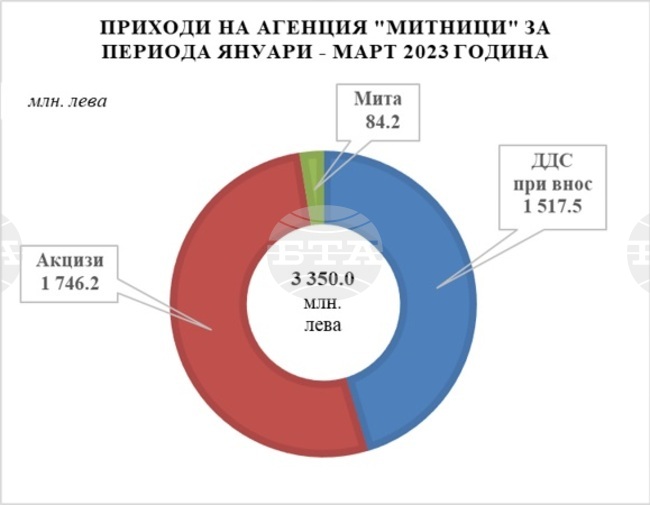 Агенция "Митници" събра 3,35 млрд. лева за първите три месеца на годината