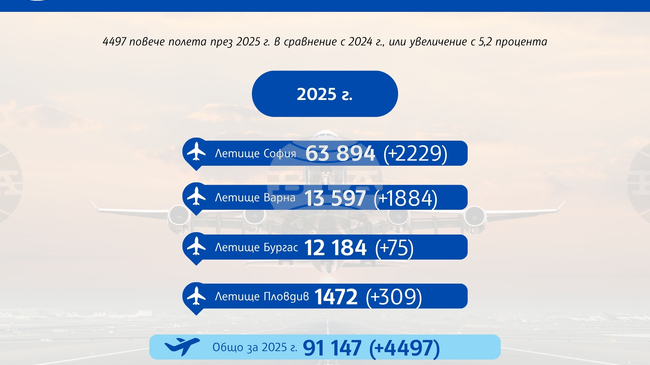 Гражданските полети в ЕС достигнаха 6,9 милиона през 2025 г., в България броят им надхвърли 91 000, сочат данни на Евростат