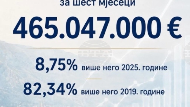 МИНА: Приходите на Черна гора от туризъм за първите шест месеца на годината са нараснали с 8,75 процента