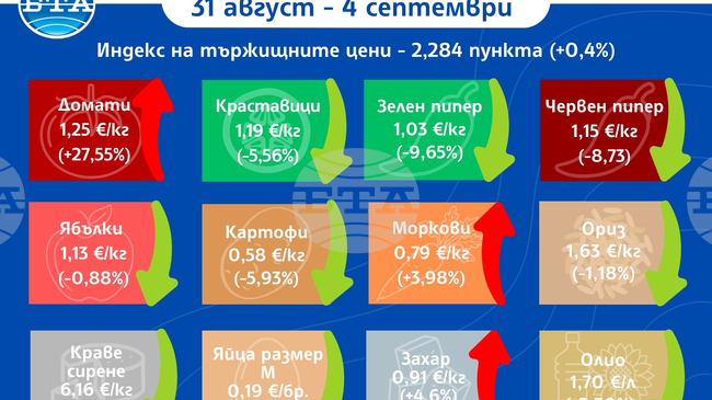 Повечето плодове и зеленчуци поевтиняват през седмицата, ръст има при цените на основните храни, отчита ДКСБТ