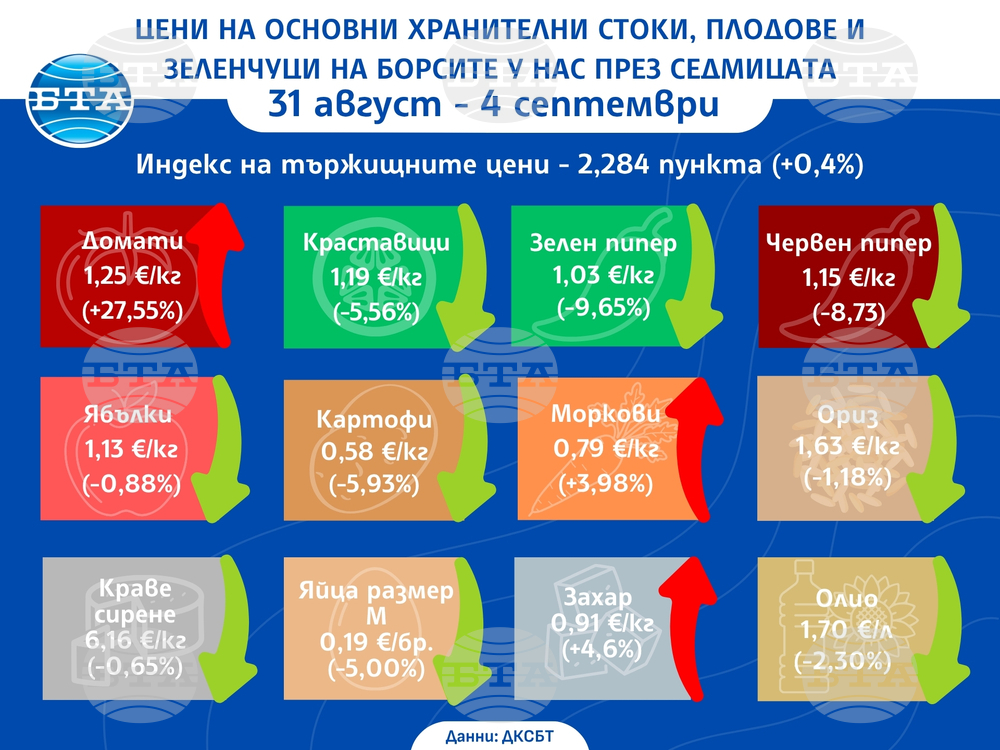 Повечето плодове и зеленчуци поевтиняват през седмицата, ръст има при цените на основните храни, отчита ДКСБТ