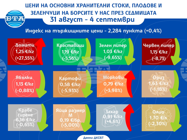 Повечето плодове и зеленчуци поевтиняват през седмицата, ръст има при цените на основните храни, отчита ДКСБТ