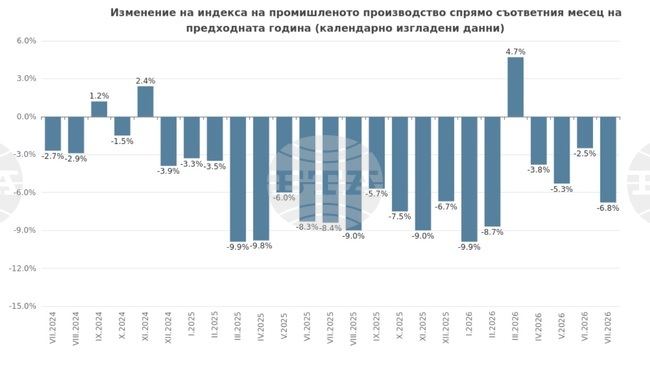 Промишленото производство у нас намалява с 6,8 на сто на годишна база през юли, отчита НСИ