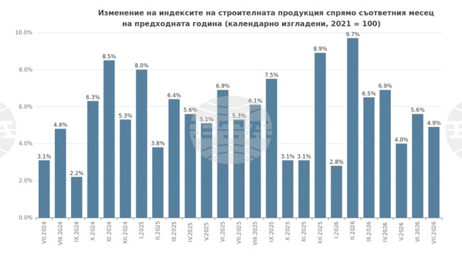 Строителството у нас бележи ръст от 4,9 на годишна база през юли, съобщи НСИ