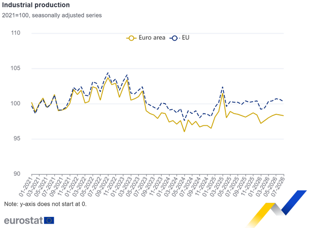 Decline in Bulgarian Industrial Production Deepens in July, Eurostat Reports