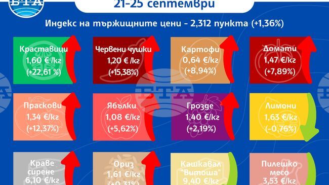 Повечето зеленчуци и плодове поскъпват на борсите у нас тази седмица, показват данните на Държавната комисия по стоковите борси и тържищата 