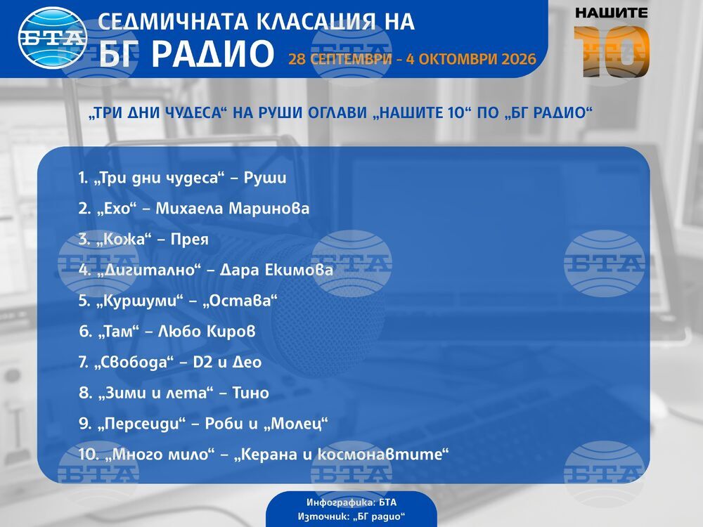 „Три дни чудеса“ на Руши оглави „Нашите 10“ по „БГ радио“