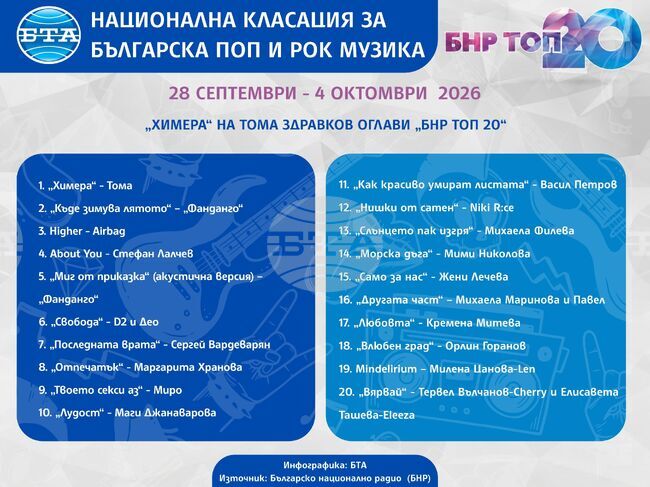 „Химера“ на Тома Здравков оглави „БНР топ 20“